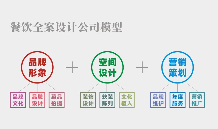 餐廳空間設(shè)計(jì)并非一招必勝的絕技，餐飲品牌全案策劃才有未來(lái)